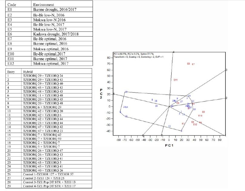 Genetic analysis of grain yield and agronomic traits of early provitamin A quality protein maize inbred lines in contrasting environments